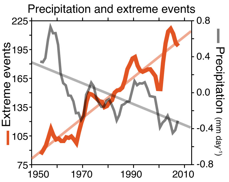 monsoon_extreme_rainfall_trend_india_tim