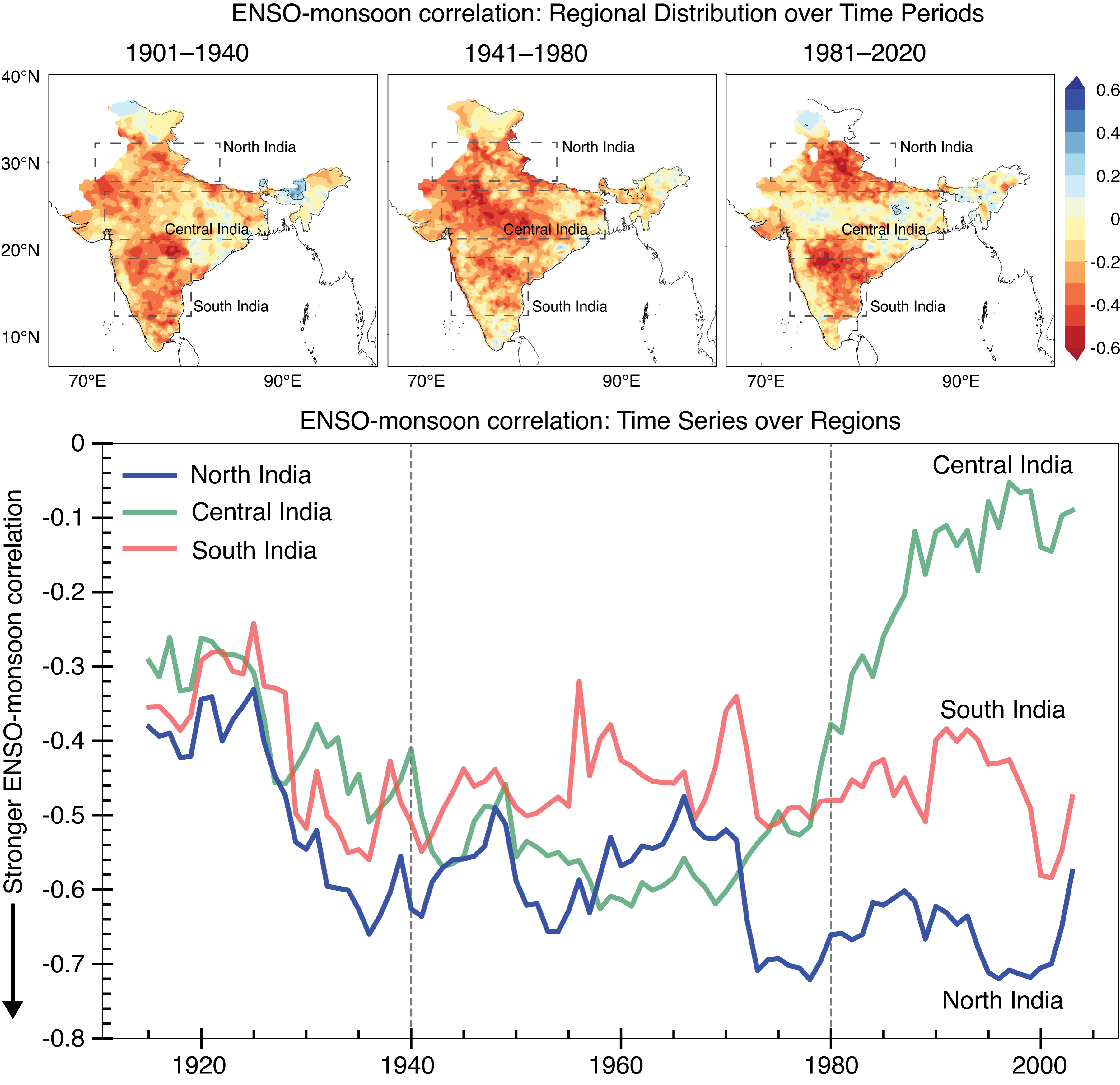 ENSO-monsoon correlation over different timeframes, across different regions over India.