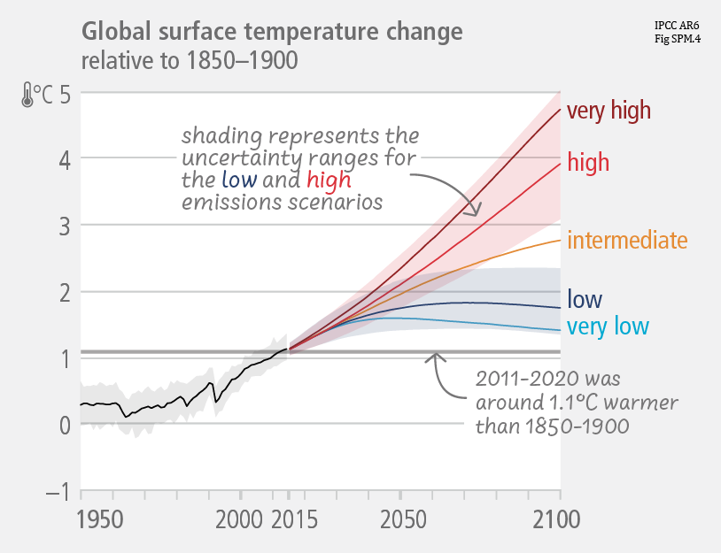 Global warming trajectory under different emission scenarios, IPCC Sixth Assessment Report.