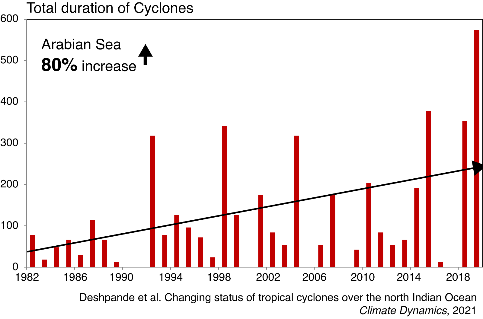 change in the duration of cyclones in the Arabian Sea