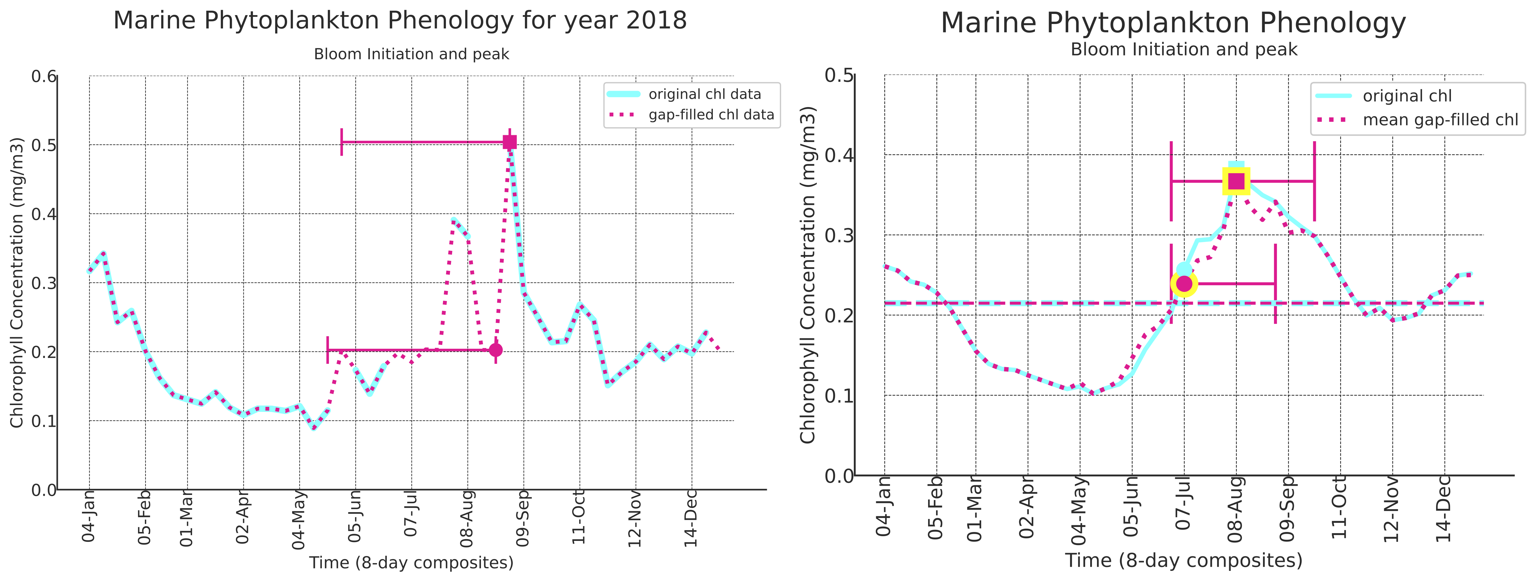 Gap filled chlorophyll climatology data for the tropical Indian Ocean