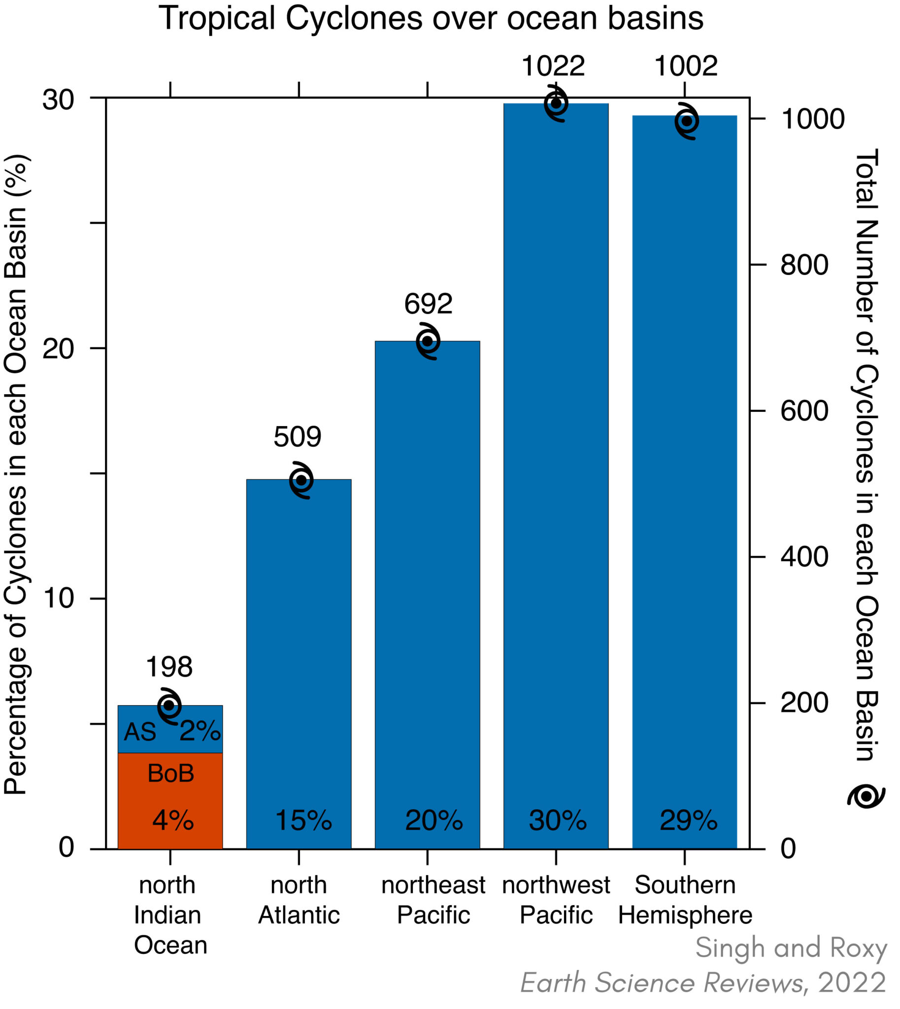 Tropical Cyclones in the Indian Ocean - Climate Research Lab @ IITM