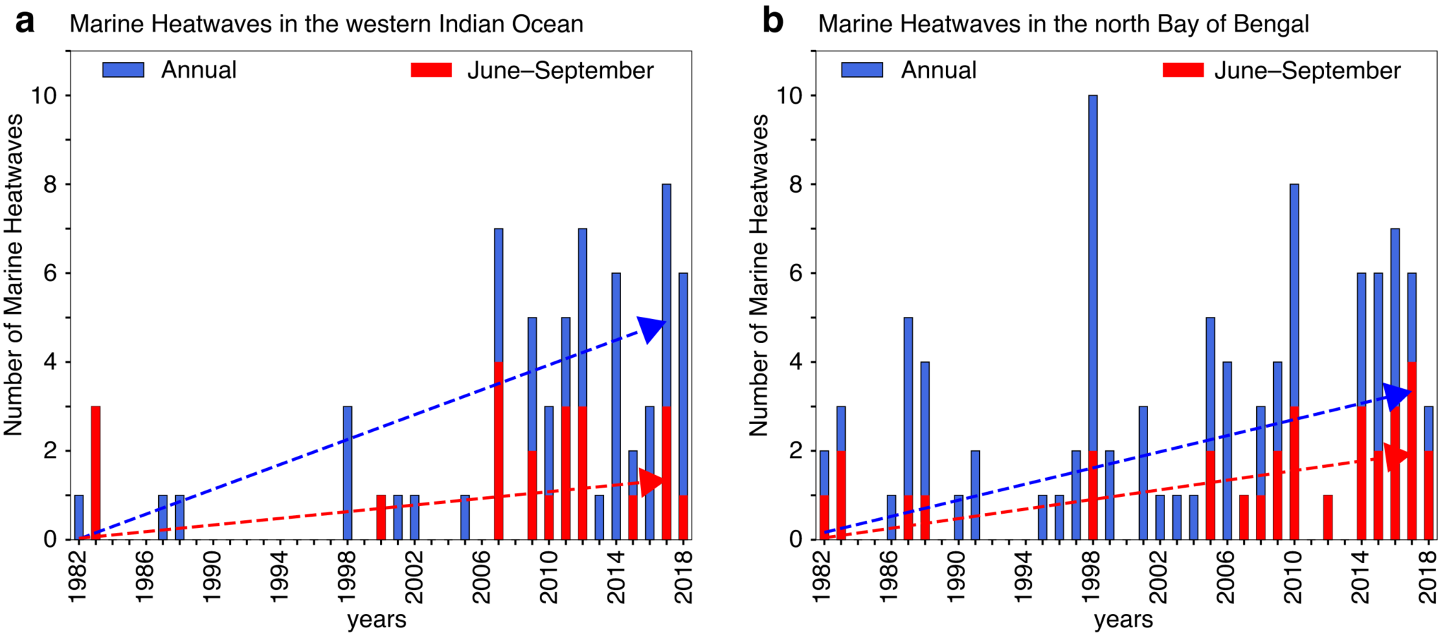 Increasing Marine Heatwaves in the Indian Ocean and the Monsoon ...