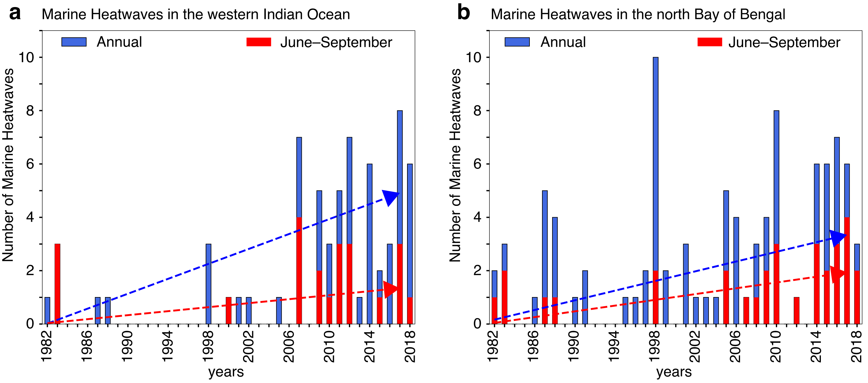 trend in marine heatwaves over the western Indian Ocean and Bay of Bengal