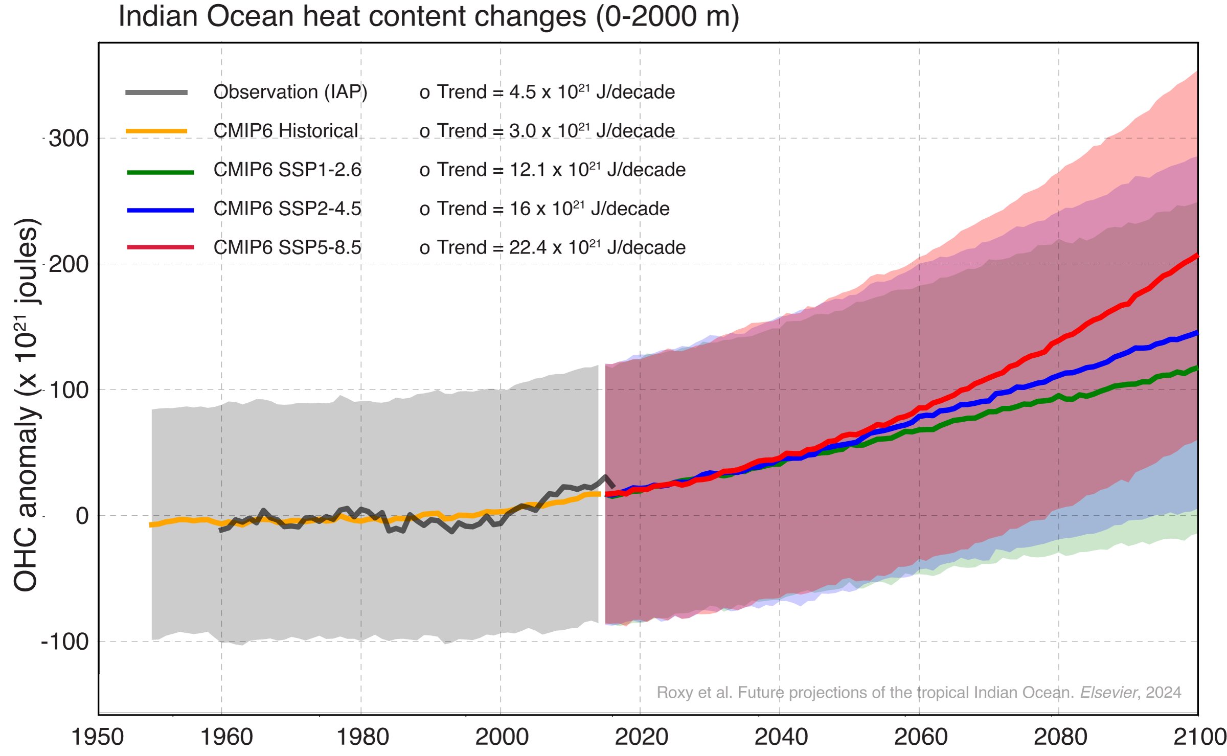 future changes in ocean heat content