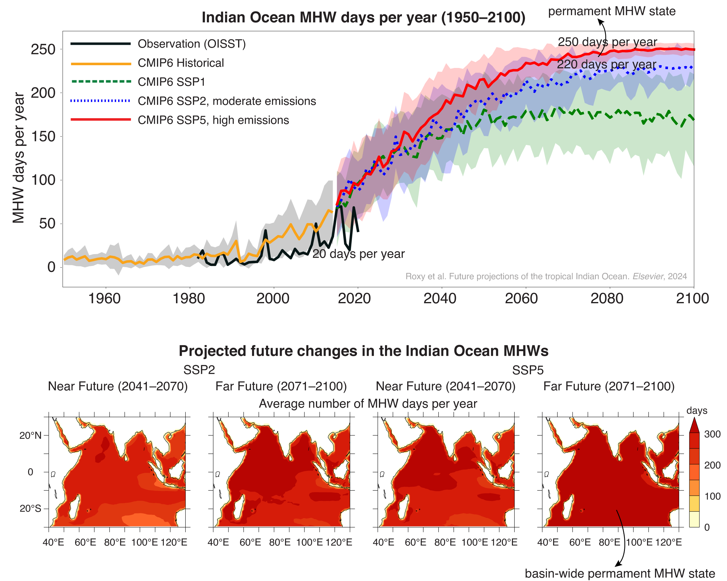 Permanent Marine Heatwave state in the Future Indian Ocean
