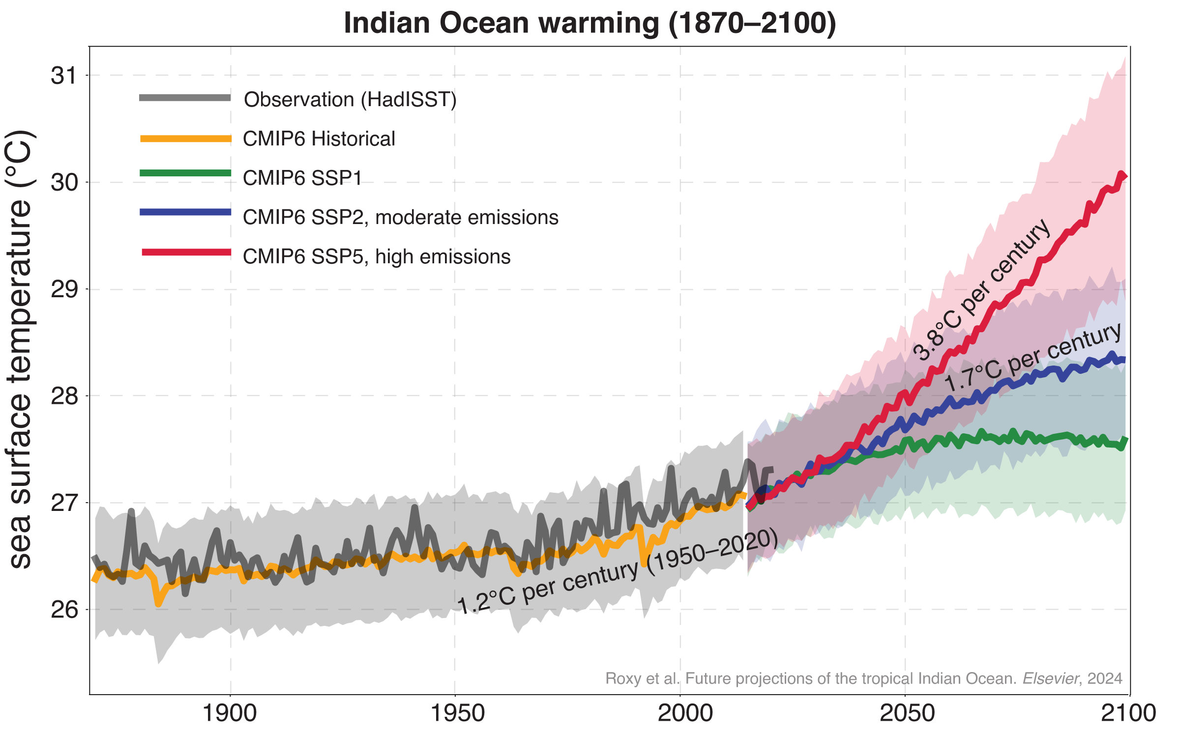 Indian Ocean SST warming from past observations and futute climate projections