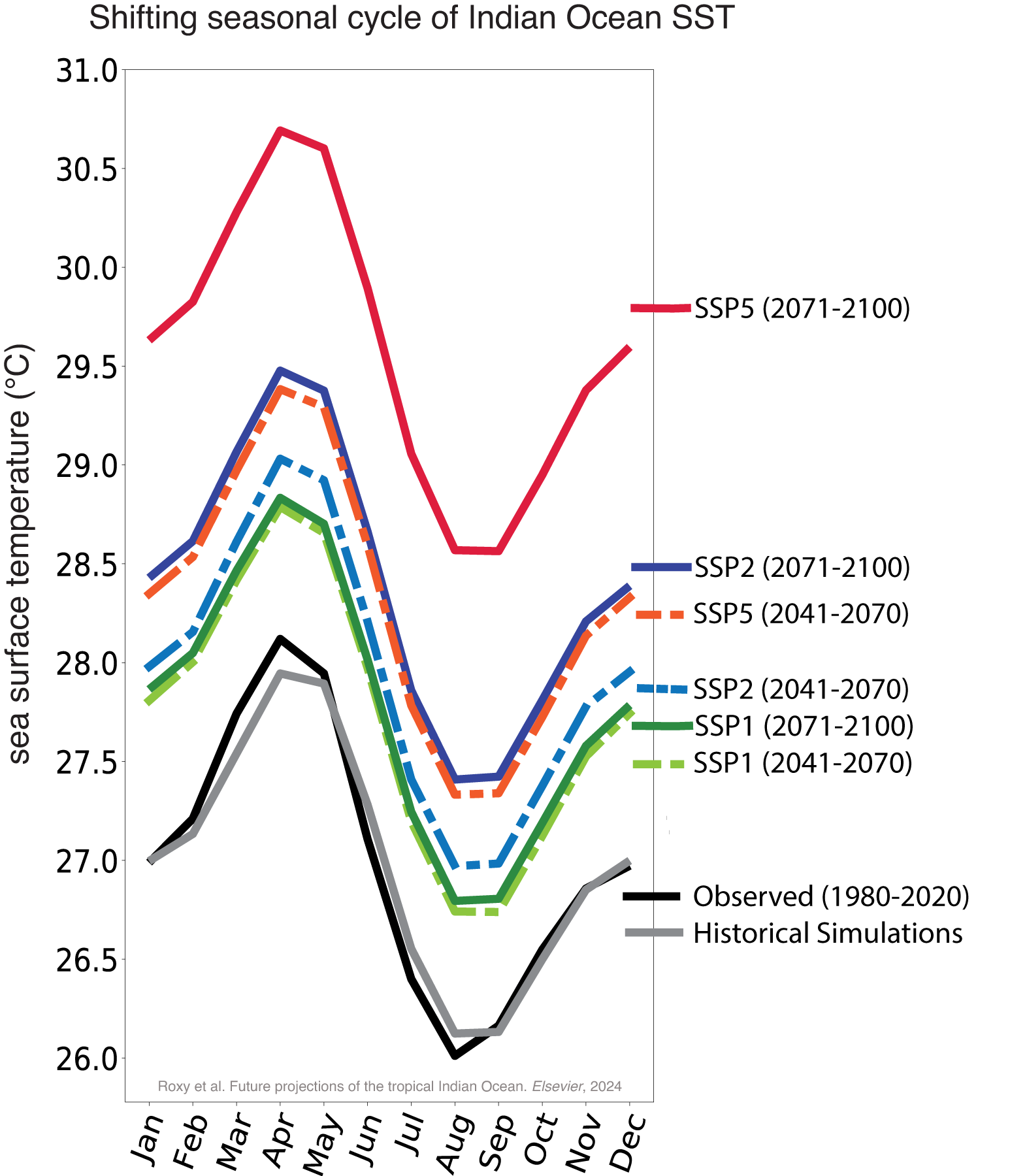 shift in the seasonal cycle of Indian Ocean SST