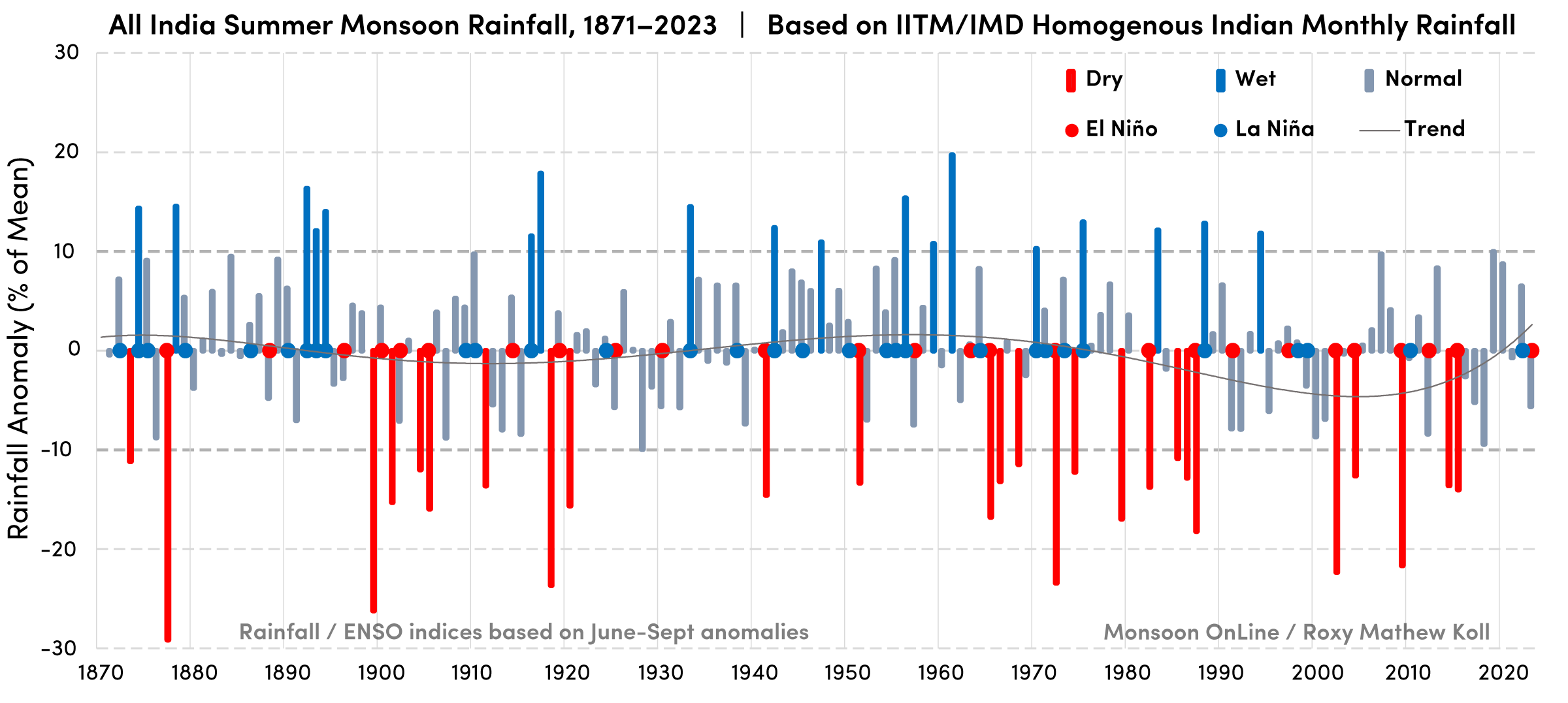 153 years of All India summer monsoon rainfall (1871–2023). Drought years (below -10% departure) are marked in red color and wet years (above 10% departure) are marked in dark blue color. El Niño and La Niña conditions for the monsoon season are marked using red and blue dots.