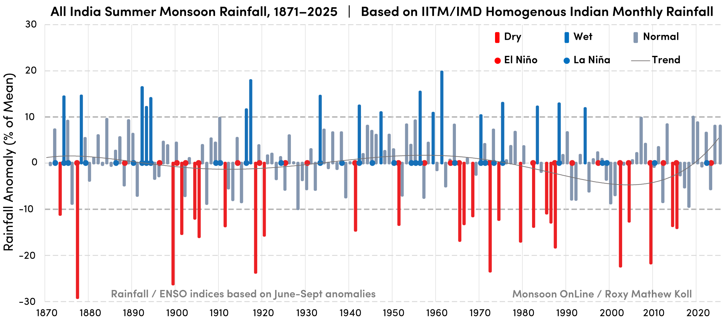 155 years of All India summer monsoon rainfall (1871–2025). Drought years (below -10% departure) are marked in red color and wet years (above 10% departure) are marked in dark blue color. El Niño and La Niña conditions for the monsoon season are marked using red and blue dots.