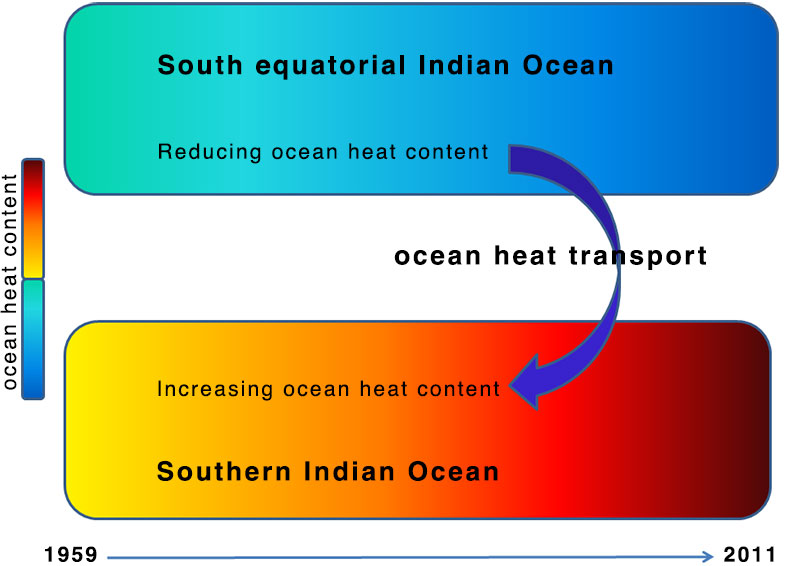 Trends in Indian Ocean heat transport