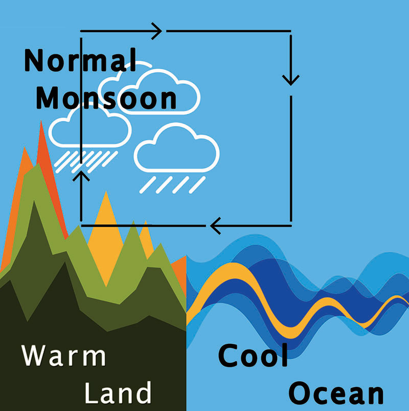 Land-sea thermal contrast and a normal monsoon