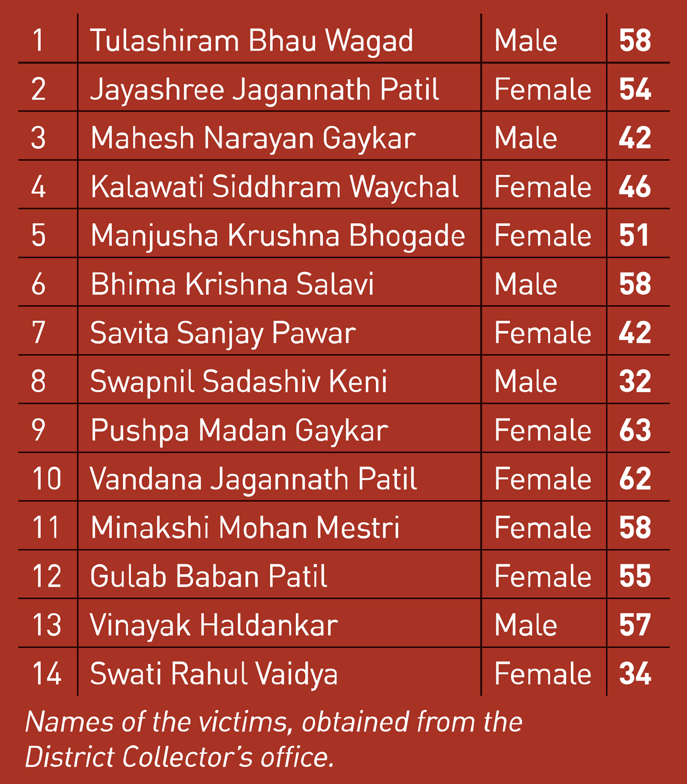 Names of the victims of the Maharashtra Heatwaves on 16 April 2023, obtained from the District Collectors office.