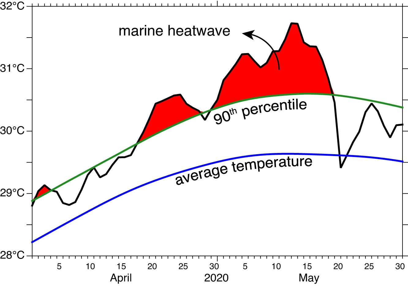 marine heatwave with average temperatures and 90th percentile