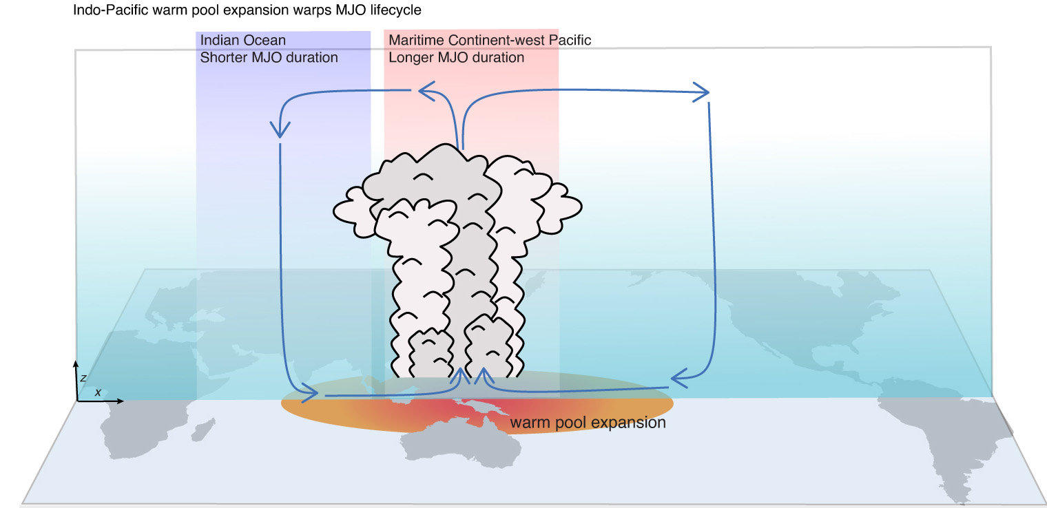 Indo-Pacific warm pool expansion changes MJO lifecycle