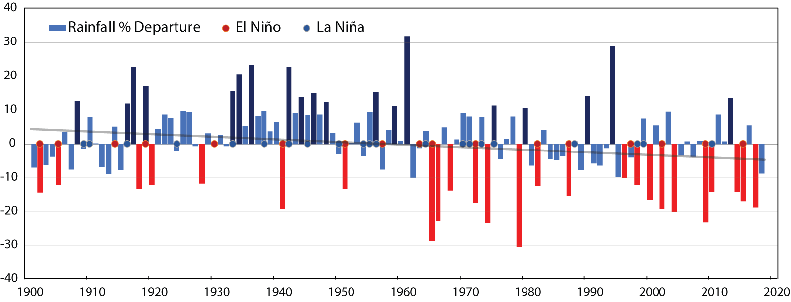 Interannual variability and trends of the Indian summer monsoon, showing the drought and flood years, along with El Nino and La Nina conditions