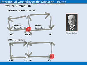 Lecture on Indian Monsoon and Modeling