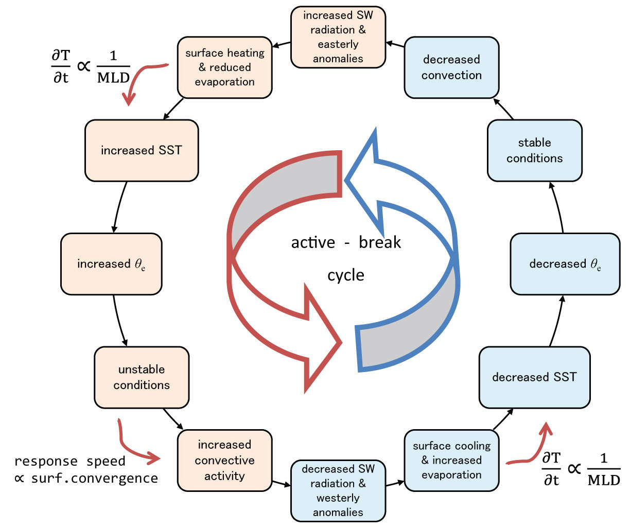 sst convection relationship during the active-break cycle of the monsoon intraseasonal variability