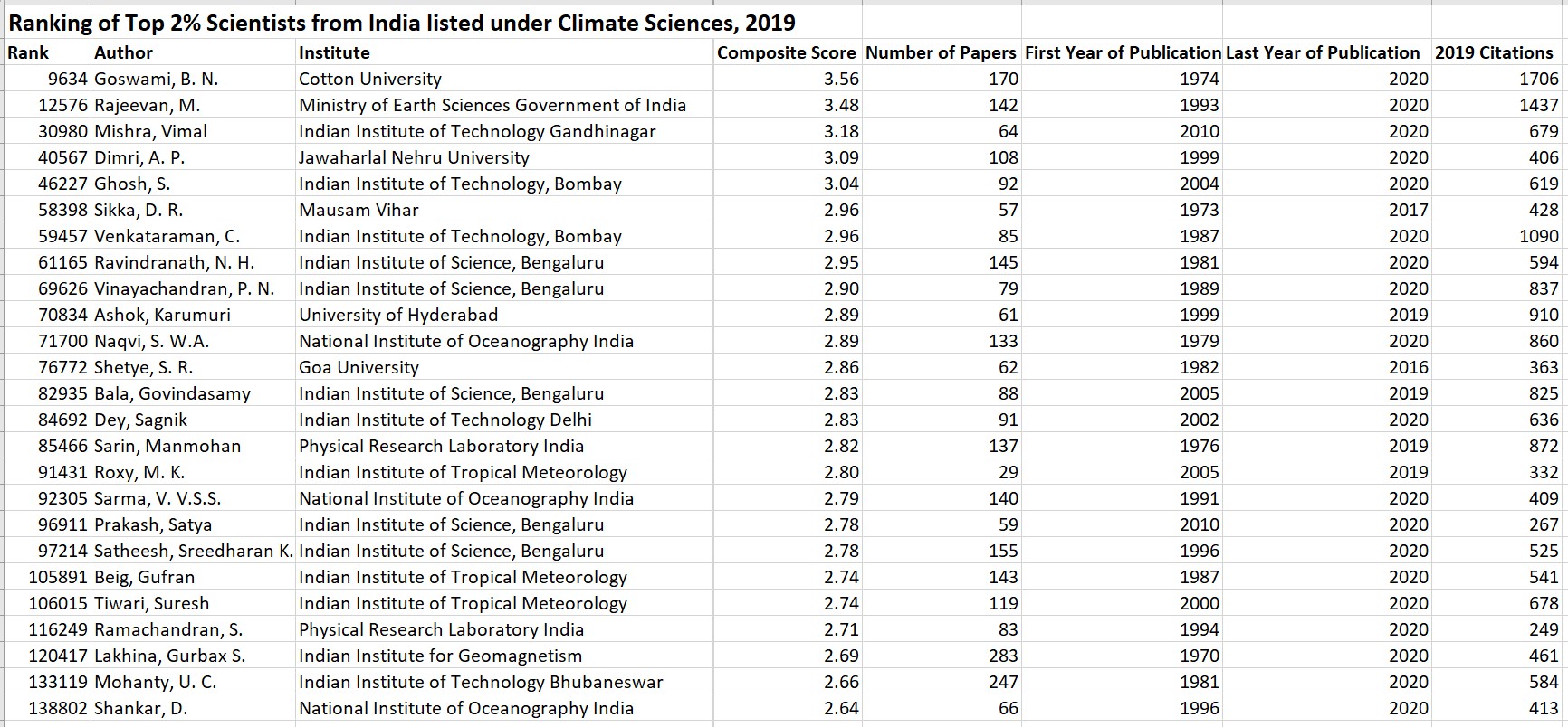 Top 2% scientists based on Stanford index published in Plos, for India 2019