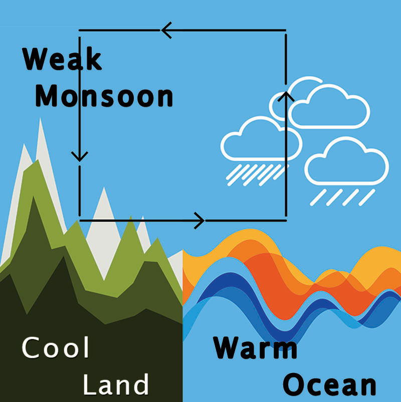 Warm Ocean, Weak Monsoon